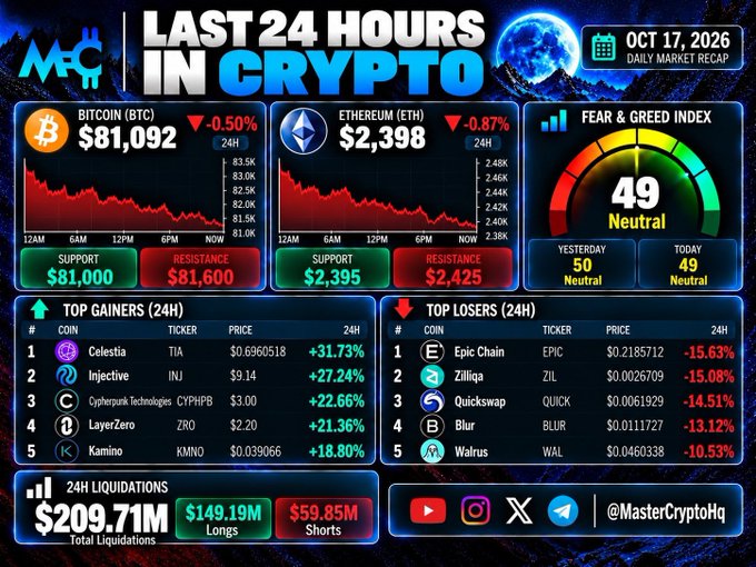 A "Last 24 Hours in Crypto" daily market recap dashboard for October 17, 2026, showing Bitcoin at $81,092 (-0.50%) and Ethereum at $2,398 (-0.87%), with a Fear & Greed Index of 49 (Neutral). The graphic highlights top gainers led by Celestia (+31.73%) and top losers led by Epic Chain (-15.63%), alongside $209.71M in total liquidations, visually reinforcing the post's summary of key price levels and market sentiment.
