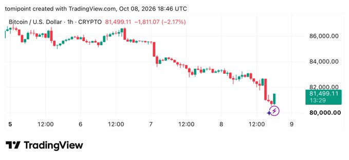 A TradingView candlestick chart of Bitcoin / U.S. Dollar on the CRYPTO exchange, showing a 1-hour timeframe and a current price of 81,499.11 with a 2.17% decline, dated Oct 08, 2026.