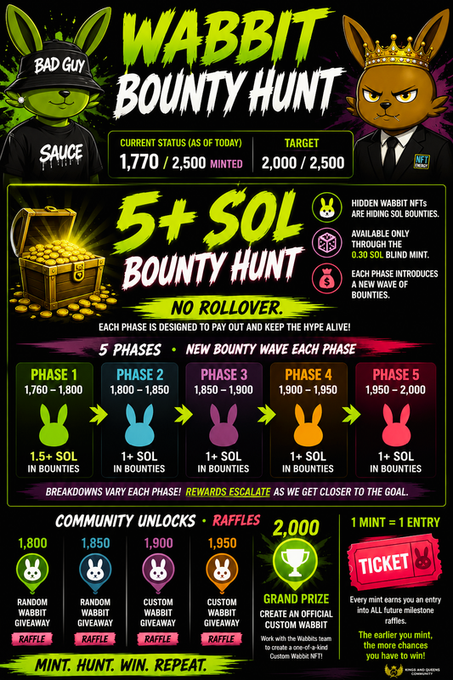 A vibrant promotional graphic titled 'WABBIT BOUNTY HUNT' outlines a 5-phase bounty program with current status 1,770/2,500 minted, featuring cartoon rabbit characters 'Sauce' and 'Chairman' and detailing SOL rewards and community unlocks.