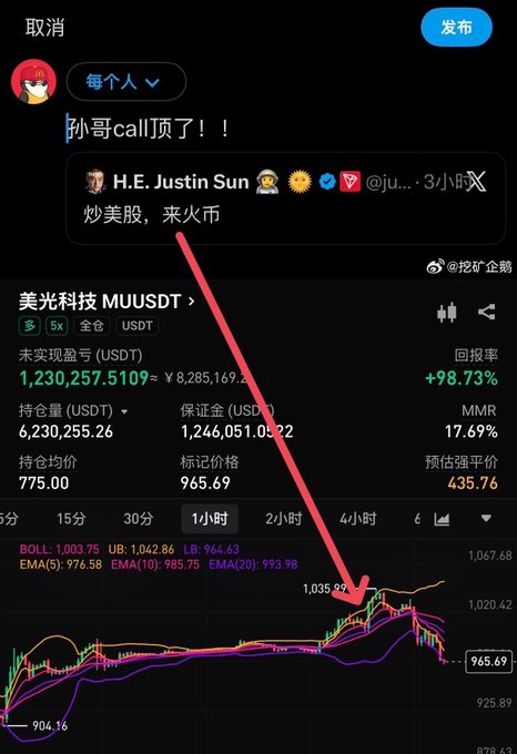 A Chinese social media post titled '孙哥call顶了！！' quoting Justin Sun (@ju...) saying '炒美股，来火币', with an attached screenshot of a MU/USDT trading chart showing a +98.73% return.