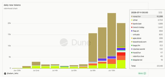 A stacked bar chart from Dune titled 'daily new tokens' on 'robinhood chain', showing a significant increase in token creation on July 8th-10th, with 'noxa.fun' accounting for 10,289 tokens.