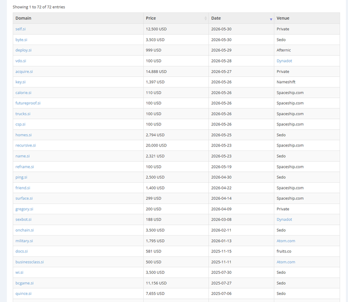 In the image, there's an email list advertisement showing several domain names and prices for sale. The email list appears to be a mix of private sales and off-market sales that have been released quietly behind the scenes. The price range spans from $1.00 to $99.00 with $5.00 being the highest value. The text in the image seems to focus on the recent release of this domain list, stating "The AI wave was just the prologue. SI is the endgame. If you look at the recent ?".