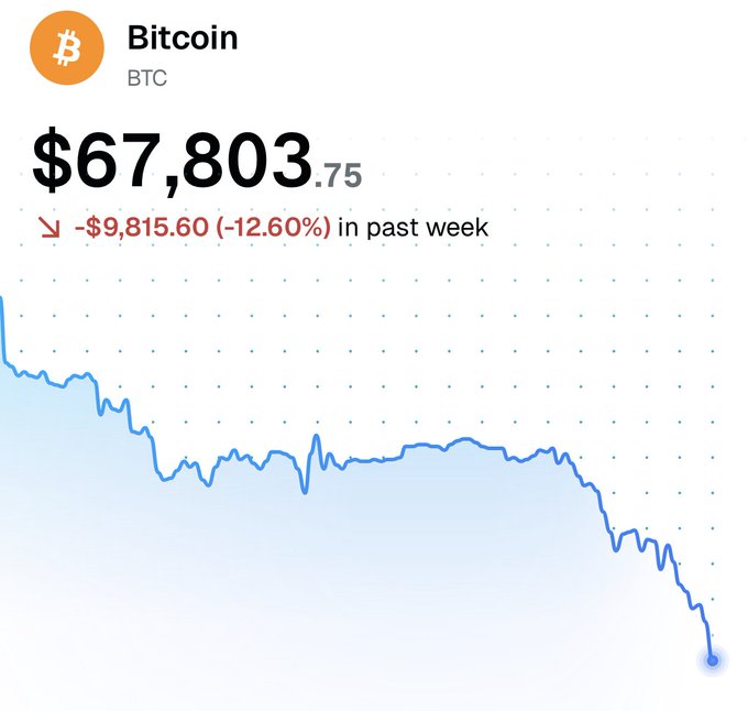The image features a graph of Bitcoin's price against time with a downward trend starting at $67,853 in past week and ending at $68,065 currently. This indicates that Bitcoin has been consistently dropping in value over the course of the past few weeks.
