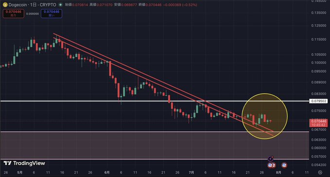 A TradingView candlestick chart of Dogecoin (DOGE/CRYPTO) showing a clear downward trend channel with prices recently breaking out near $0.0704, circled in yellow at the bottom of the descending pattern—reflecting the poster's impatience ("Come on already, Doge") for the meme coin to finally move upward.