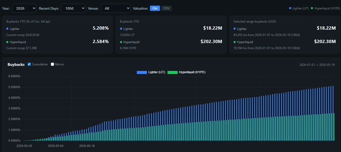 This screenshot depicts a dashboard filled with various charts and numbers, representing different data points about cryptocurrency investments or market trends. The dashboard appears to be part of an online platform for crypto trading or analysis, showcasing investment strategies or patterns related to digital assets like Bitcoin or Etherum. One chart specifically shows the rising price of $LIT, indicating that it's in a beta phase and showing potential growth for investors interested in this currency.