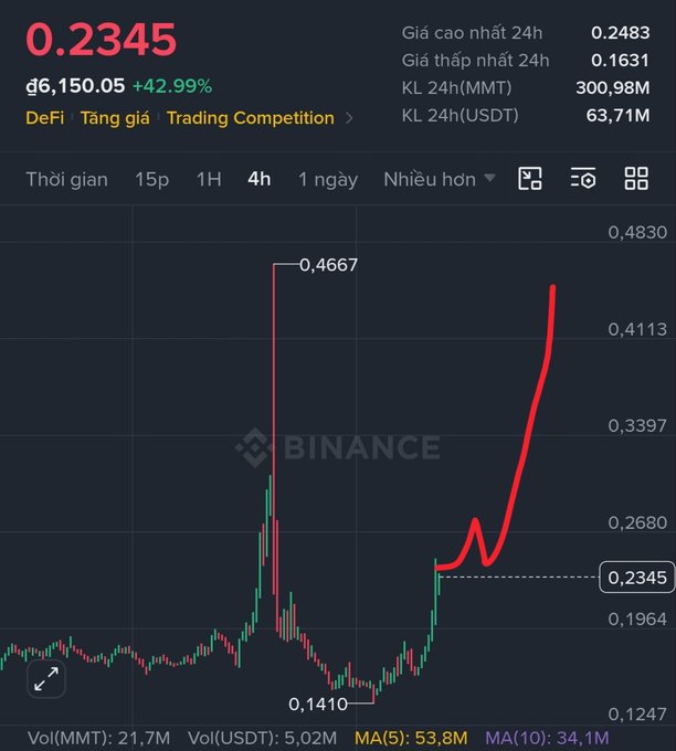 A Binance cryptocurrency chart showing a price of 0.2345 with a +42.99% increase, displaying a 4h timeframe and various metrics in Vietnamese including 'DeFi' and 'Tăng giá'.