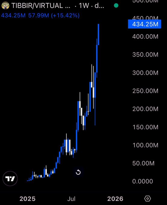 This is a chart showing the $TIBBIR/VIRTUAL token's market cap, which has rapidly grown to 434.25M and is projected to reach billions, aligning with the post's optimistic outlook.