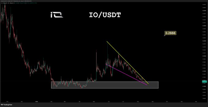 A TradingView candlestick chart of IO/USDT showing price at 0.2866, with a descending wedge/channel pattern converging toward a highlighted support zone, suggesting a potential bullish reversal setup with a favorable risk-to-reward ratio.