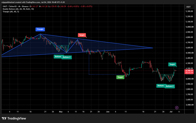 A TradingView candlestick chart titled 'XAUT / TetherUS · 6h · Binance' showing a symmetrical triangle pattern with labeled 'Triangle,' 'Target,' 'Bottom,' and 'Bottom 2' points across May through July, with the current price near 4,150 USDT.
