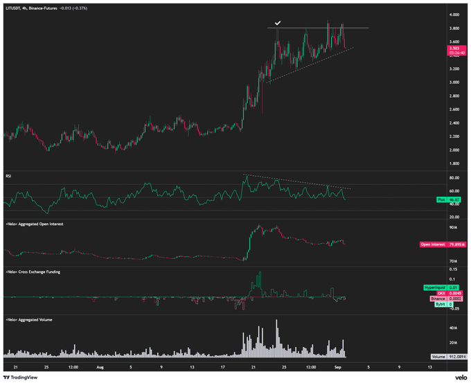 A 4-hour candlestick chart of $LIT/USDT on Binance Futures (price shown at 3.55), displaying RSI (44.63), aggregated open interest (79.895k), cross-exchange funding rate (0.0008), and aggregated volume (931.698k) — illustrating the recent rally to roughly 3.78 with weakening RSI, supporting the post's view that the stock is short-term exhausted and may pull back toward a ~$3.55–$3.00 bid zone.