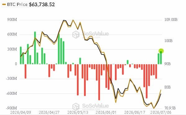 A SoSoValue chart showing BTC price at $63,738.52 alongside spot Bitcoin ETF net flows, with green bars indicating recent inflows and a strong positive spike in the final bar, supporting the post's claim of continued ETF inflows.