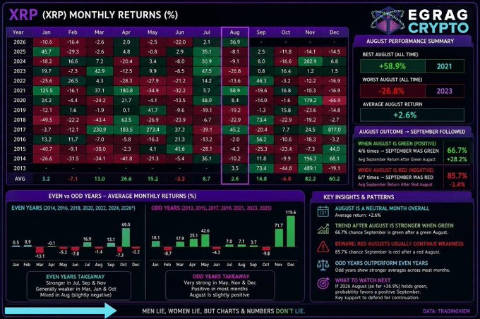 The image is a comprehensive data table titled "XRP MONTHLY RETURNS (%)" by EGRAG CRYPTO, displaying XRP's month-by-month percentage performance from 2013 through August 2026, with August 2026 highlighted at +36.9% in the current row. The infographic includes August performance summaries (highlighting 2021 as best at +58.9%), even vs. odd year comparisons, key insights about September patterns following strong Augusts, and a "when to watch next" advisory for the -36.9% February downturn—directly supporting the post's claim that August 2026 is massively outperforming the historical August average of +2.6%.