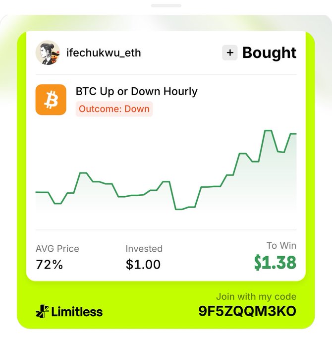 A promotional screenshot from the Limitless app showing user 'ifechukwu_eth' bought a 'BTC Up or Down Hourly' prediction with 'Outcome: Down', $1.00 invested to win $1.38, and a referral code '9F5ZQM3KO'.