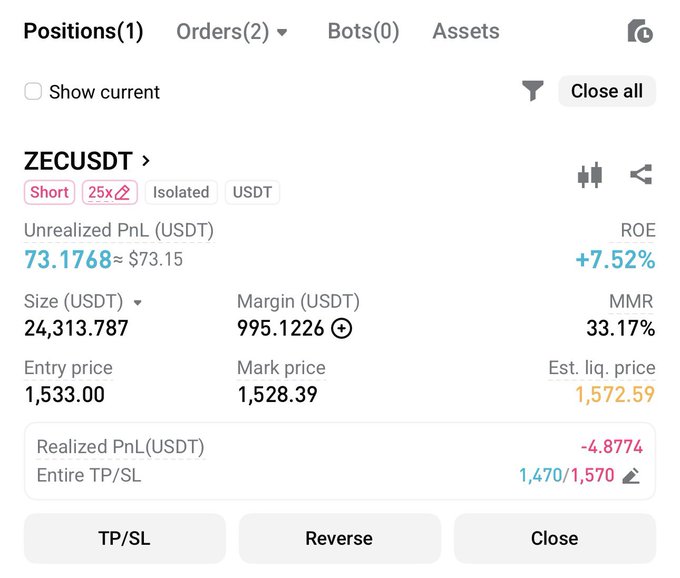 A trading interface shows an open 25x leveraged short position on ZECUSDT with a $73.18 unrealized profit (+7.52% ROE), entry at $1,533.00 currently trading near $1,528.39, and a take-profit target of $1,470 — confirming the user's short ZEC trade approaching its profit target.