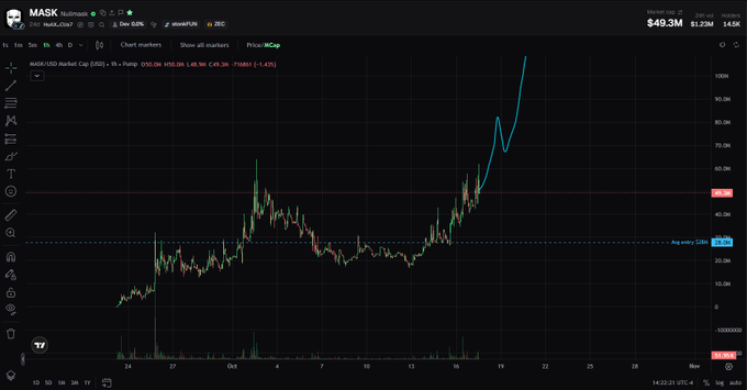 A cryptocurrency price chart for MASK/USDT with a price of $49.3M and a sharp upward trend on a 1-hour timeframe.