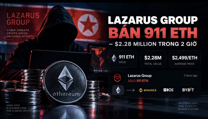 A dramatic image about the Lazarus Group selling 911 ETH (~$2.28 million) in 2 hours at an average price of $2,499/ETH through Binance, OKX, and Bybit, featuring a hooded figure with the North Korean flag and an Ethereum coin.