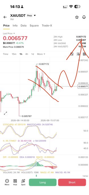 The image shows a TradingView chart of the XAI/USDT perpetual pair on Binance, with XAI last trading at 0.006577 (+0.47%) and a candlestick chart highlighting a recent breakout to 0.00712, overlaid with red hand-drawn trendlines and an "A" pattern annotation. Technical indicators (StochRSI, KDJ, MACD, and volume) are visible at the bottom, supporting the post's claim of a continuing gaming-sector uptrend for the $XAI low-cap token.