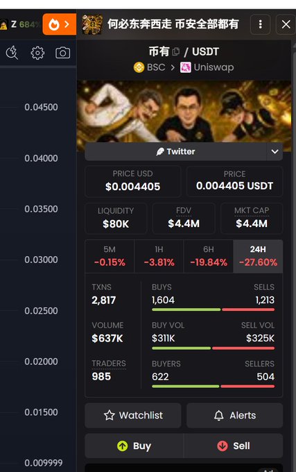 A cryptocurrency trading dashboard showing 市有/USDT on BSC via Uniswap, with price at $0.004405, FDV of $4.4M, 24H change of -27.60%, and 622 buyers vs 504 sellers.