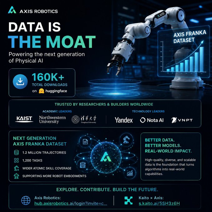 An infographic for "AXIS ROBOTICS" titled "DATA IS THE MOAT" promotes their "AXIS FRANKA DATASET," highlighting "160K+ TOTAL DOWNLOADS on huggingface" and listing academic and tech leaders like KAIST, Northwestern University, Yandex, and Nota AI.