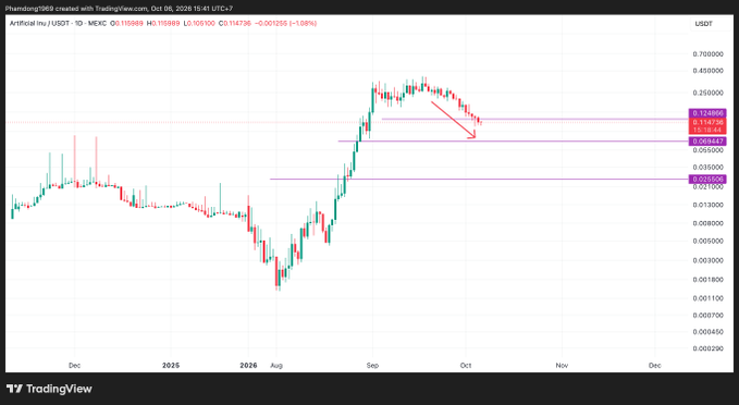 A TradingView chart of Artificial Inu (USDT) on the MEXC exchange showing price action with a red downward arrow indicating a bearish trend, with dates ranging from December 2024 to December.