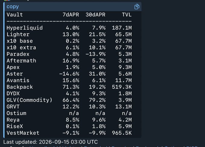 A data table titled 'copy' showing Vault statistics with columns for 7dAPR, 30dAPR, and TVL, listing platforms like Hyperliquid (187.1M TVL), Backpack (519.3K), and VestMarket (965.5K), last updated 2026-09-15.
