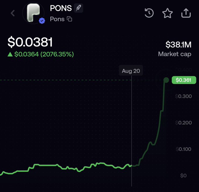A screenshot of a cryptocurrency price chart for the token PONS, showing a dramatic price surge to $0.361 with a market cap of $38.1M and a 2076.35% gain, illustrating the post's claim of a "10x in 10 days" rally from the previous $30M range before the steep August 20 spike.