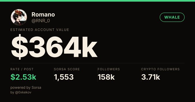 The image displays a Crypto Twitter analytics dashboard for user "Romano" (@RNR_0), showing an "estimated account value" of $364k, a "WHALE" badge, $2.53k rate per post, a Sorsa Score of 1,553, 158k followers, and 3.71k crypto followers, powered by Sorsa.

This perfectly illustrates the post's point: a flashy, arbitrary-feeling metric ("estimated account value") that users would proudly share despite the calculation being "completely detached from reality."