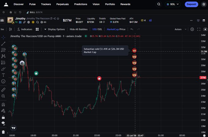 A TradingView chart showing the price action of 'Jimothy The Raccoon' token on the Axiom platform, displaying a market cap of $27M and a significant dip and recovery pattern.