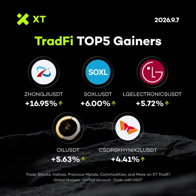 XT exchange promotional graphic dated 2026.9.7 showing TradFi TOP5 Gainers led by ZHONGJIUSDT (+16.95%), SOXLUSDT (+6.00%), and LGELECTRONIC SUSDT (+5.72%).