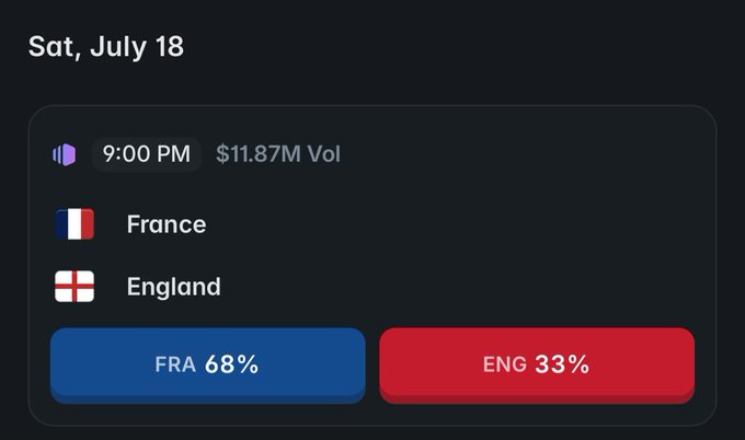 A Polymarket prediction card for Saturday, July 18 at 9:00 PM shows a France vs. England matchup with $11.87M in volume, where France is favored at 68% versus England at 33%—aligning with the post's prediction that France, with their stronger attack led by Mbappe, will defeat England's weaker defense.