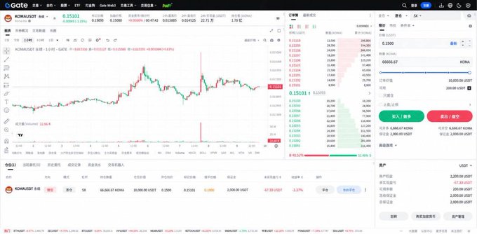 The image shows a cryptocurrency trading interface for the KOMA/USDT pair on Gate.io, displaying a short position of 5,000 KOMA (~5,000 USDT) at an entry price of 0.15000 with a liquidation price of 0.22211.

This screenshot illustrates the trader's $10K short position challenge on the KOMA meme token, showing the current open short of 5,000 KOMA contracts that they are holding against the internet's meme coin community.