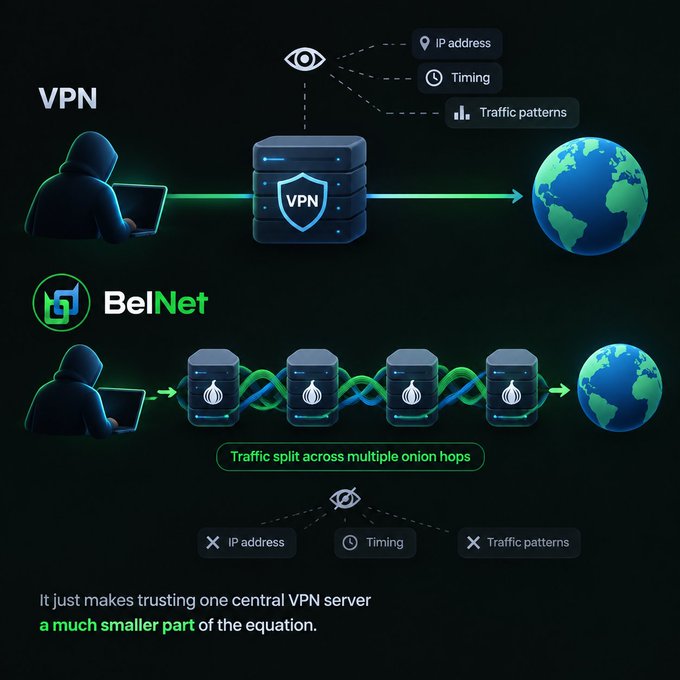 The image contrasts a traditional VPN, which exposes your IP address, timing, and traffic patterns to a single central server, with BelNet's approach, which splits traffic across multiple onion hops so no single relay sees the full picture—addressing the privacy limitations of relying on one VPN provider.