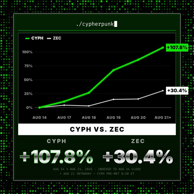A terminal-style chart compares the performance of privacy coins **CYPH** and **ZEC** from August 14 to August 21, 2026, showing CYPH surging **+107.8%** while ZEC gained a more modest **+30.4%**, visually reinforcing the post's claim about the unstoppable momentum of private money.