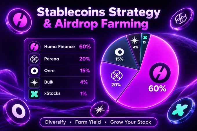 A neon promotional graphic titled “Stablecoins Strategy & Airdrop Farming” shows allocations: Huma Finance 60%, Perena 20%, Onre 15%, Bulk 4%, and xStocks 1%, with the slogan “Diversify • Farm Yield • Grow Your Stack.”
