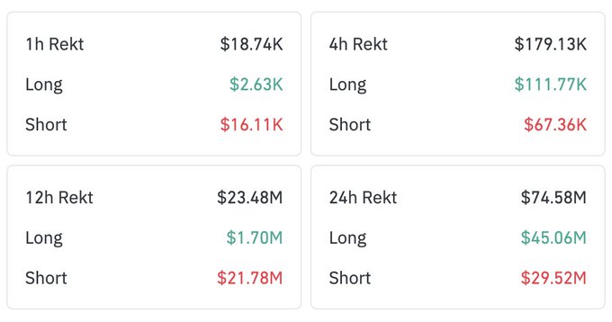 The image displays a crypto liquidation dashboard showing BTC rekt totals across multiple timeframes: $18.74K (1h), $179.13K (4h), $23.48M (12h), and $74.58M (24h), with longs/shorts broken out for each—corroborating the post's claim that shorts lost more ($29.52M) than longs ($45.06M) over 24h, while highlighting the dramatic 12h shift where shorts ($21.78M) far outweighed longs ($1.70M).