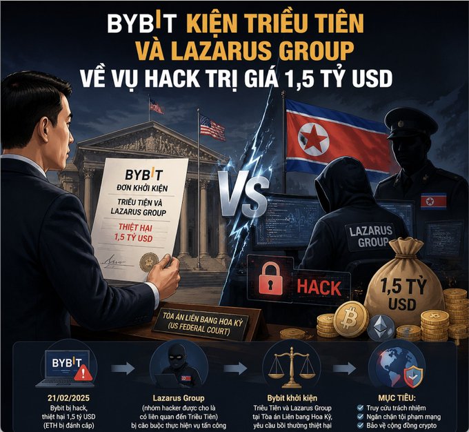 An infographic in Vietnamese covers the Bybit lawsuit against Lazarus Group over a $1.5 billion USD hack, dated 21/02/2025.