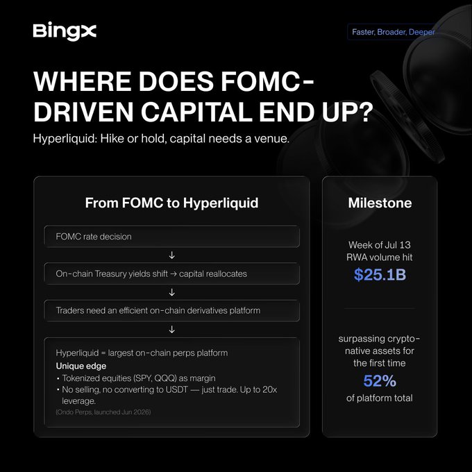 A BingX crypto market analysis graphic asking "WHERE DOES FOMC-DRIVEN CAPITAL END UP?", with sections titled "From FOMC to Hyperliquid" and "Milestone", highlighting a RWA volume hit of $25.1B.