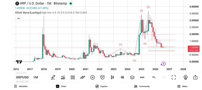 A TradingView monthly chart of XRP/USD showing price history from 2016 to projected 2028, with Elliott Wave analysis markings and a current price around 1.03500.