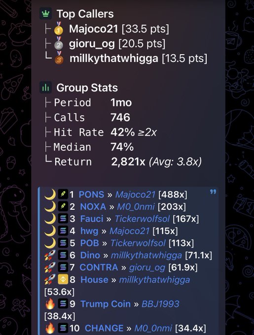 A Discord-style leaderboard displays 'Top Callers' (Majoco21, gioru_og, milkythatwhigga) and 'Group Stats' showing 746 calls, 42% Hit Rate, and 2,821x Return, followed by a numbered list of game calls like 'PONS', 'NOXA', and 'Fauci' with associated multipliers.