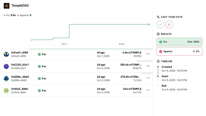 A DAO voting dashboard screenshot for "TempleDAO" showing a completed proposal with results "For 5.1m 100%" and "Against 0%" with voters 0xFa4F...6199, 0xc225...02c7, 0xD56e...9bbC, and 0x10cE...Bd8c all voting For, ending Oct 8, 2026.