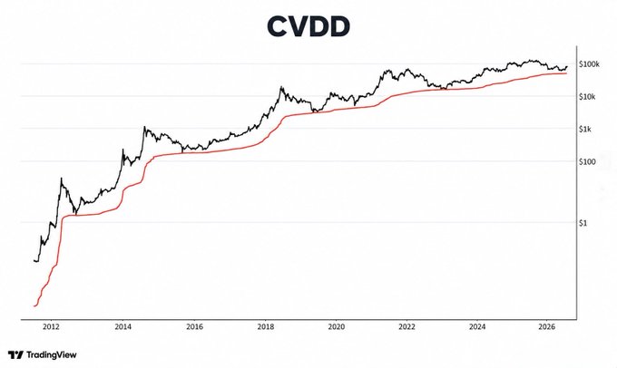 A TradingView chart titled "CVDD" (CVDD = Cumulative Value Days Destroyed, a Bitcoin on-chain indicator) plots Bitcoin's price (black line) against its CVDD metric (red line) on a logarithmic scale from $1 to $100k, spanning roughly 2012 to 2026, with horizontal reference lines at $1, $100, $1k, $10k, and $100k. The chart illustrates how Bitcoin's price has historically bottomed near the red CVDD line, but in the recent cycle the price dipped and rebounded without touching the CVDD curve—supporting the post's claim that this was a mid-cycle correction rather than a true cycle bottom, since a genuine bottom would have seen price touch the CVDD line.