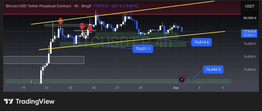 A TradingView chart shows the Bitcoin/USD Tether Perpetual Contract (4h timeframe on BingX) trading at 77,910.9, down 0.81%, with technical analysis annotations including price levels at 76,814.6, 75,621.1, and 70,442.5.