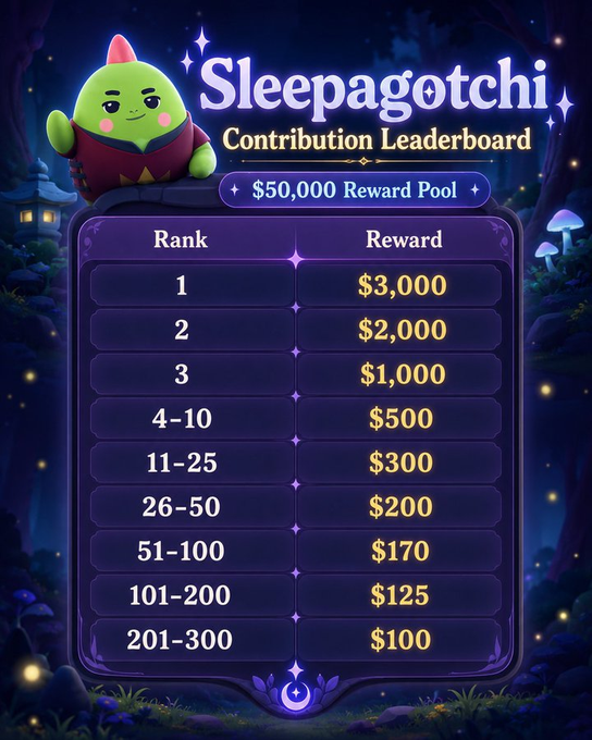 A 'Sleepagotchi Contribution Leaderboard' graphic featuring a green character and a $50,000 reward pool with cash prizes ranging from $3,000 for first place down to $100 for ranks 201-300.
