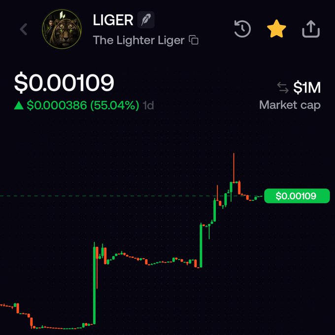 A cryptocurrency chart for 'LIGER' (The Lighter Liger) showing a price of '$0.00109' with a 24-hour increase of '55.04%' and a market cap of '$1M'.