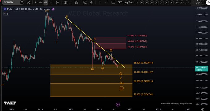 A TradingView chart of FET/USD on the 4-day timeframe shows a descending channel pattern with Fibonacci retracement levels projecting a price target of approximately $0.08 (highlighted near the 38.20% retracement at 0.14079414), supporting the post's bullish thesis for FET's near-term price action.