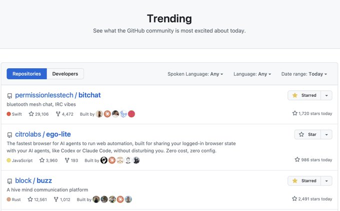 A screenshot of GitHub's Trending page displays the top three repositories: permissionlesstech/bitchat (29,106 stars, 4,472 forks, Swift), citrolabs/ego-lite (3,960 stars, 193 forks, JavaScript), and block/buzz (12,561 stars, 1,012 forks, Rust). The list illustrates that GitHub's open-source community is actively developing diverse emerging technologies — from Bluetooth mesh chat platforms to AI agent browser automation tools (ego-lite) — reinforcing the post's theme of mission-aligned technologists openly collaborating on agentic implementations.