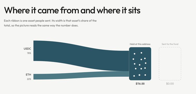 A Sankey diagram titled 'Where it came from and where it sits' showing the flow of assets, with USDC accounting for 78% and ETH for 22%, all held at an address worth $116.88.