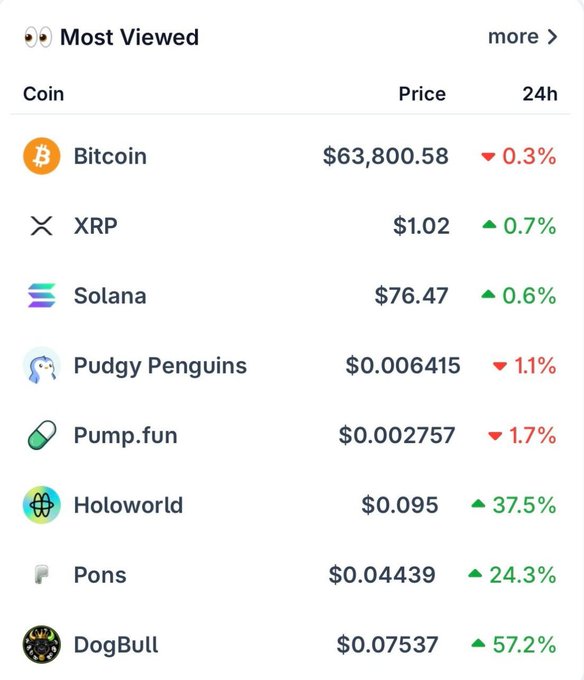 A 'Most Viewed' cryptocurrency price tracker shows Bitcoin at $63,800.58 (-0.3%), XRP at $1.02 (+0.7%), Solana at $76.47 (+0.6%), along with Pudgy Penguins, Pump.fun, Holoworld (+37.5%), Pons (+24.3%), and DogBull (+57.2%).