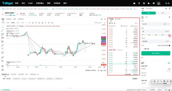 A screenshot of the Bitget cryptocurrency trading platform displaying a candlestick chart for tUSDT/USDT with the current price at 161.73, featuring a highlighted order book section.