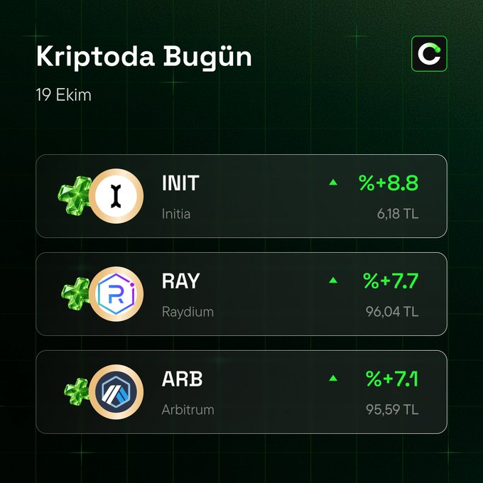 A Turkish crypto app screen titled 'Kriptoda Bugün' (19 Ekim) displaying price gains: INIT (Initia) +8.8% at 6.18 TL, RAY (Raydium) +7.7% at 96.04 TL, and ARB (Arbitrum) +7.1% at 95.59 TL.